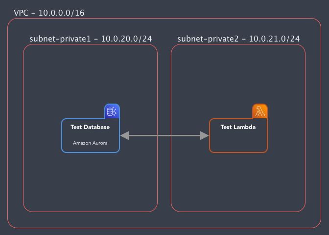 1.3 Create a VPC and add an RDS Aurora cluster